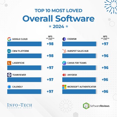 Info-Tech Research Group has announced its list of the most loved software solutions, based on extensive feedback collected through its SoftwareReviews platform from users across 270 software categories. (CNW Group/Info-Tech Research Group) Info-Tech Research Group has announced its list of the most loved software solutions, based on extensive feedback collected through its SoftwareReviews platform from users across 270 software categories. (CNW Group/Info-Tech Research Group)